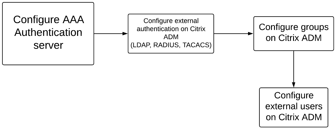 Authentication external users