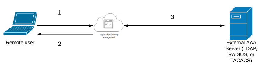 Authentication external users