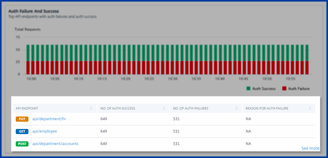 Authentication failures endpoints