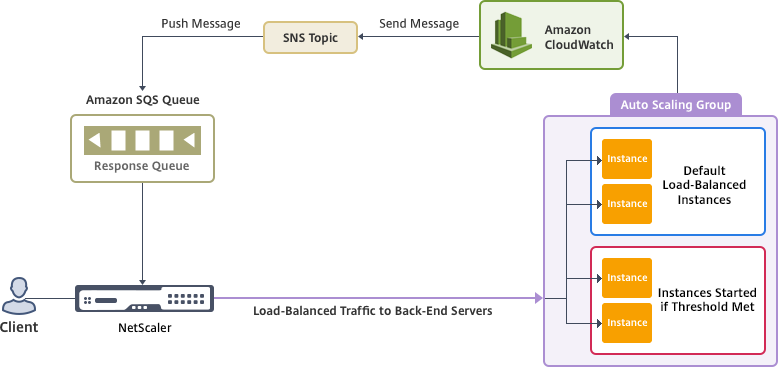 Autoscale topology