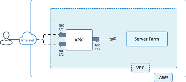 AWS standalone scenario