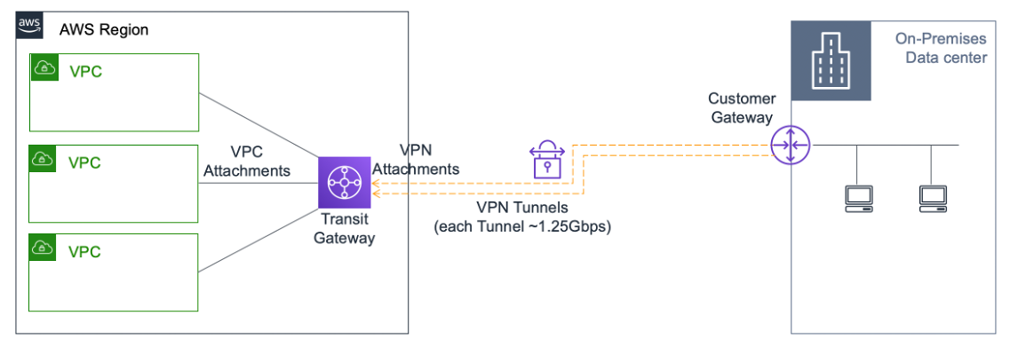 AWS Transit Gateway