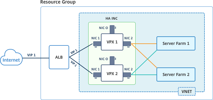 Azure high availability