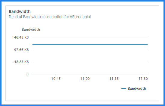 Bandwidth consumption