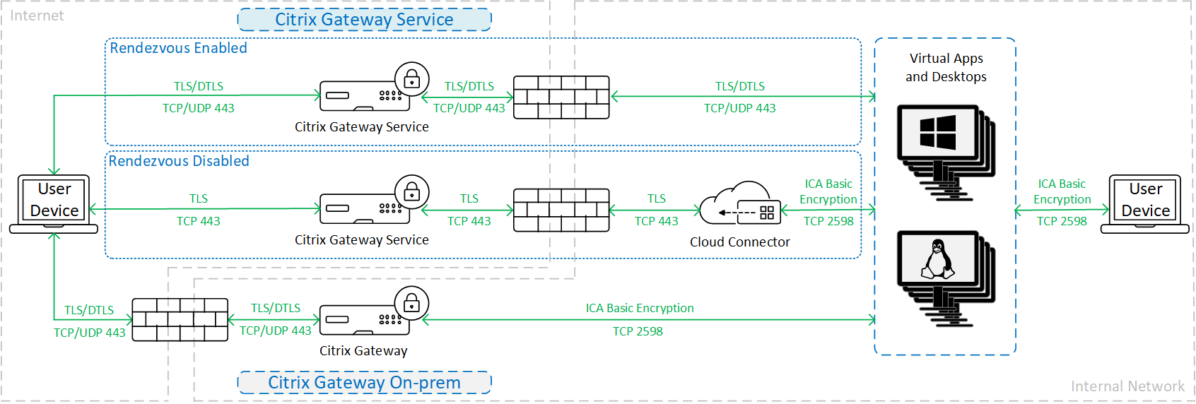 Traffic encryption when using basic encryption