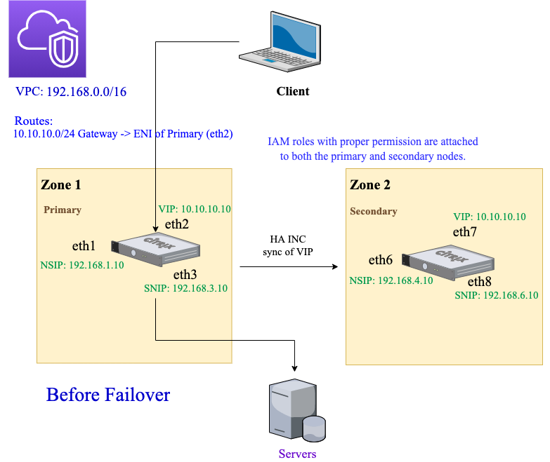 Before failover high availability setup in INC mode