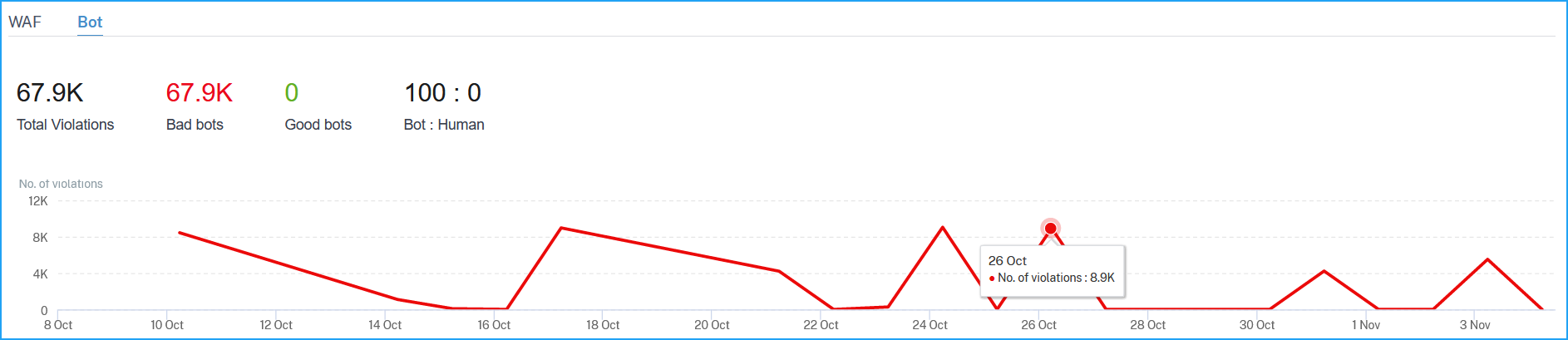 Bot graph