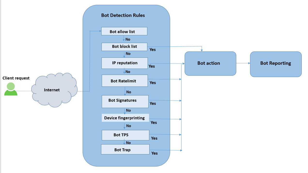 Bot management system