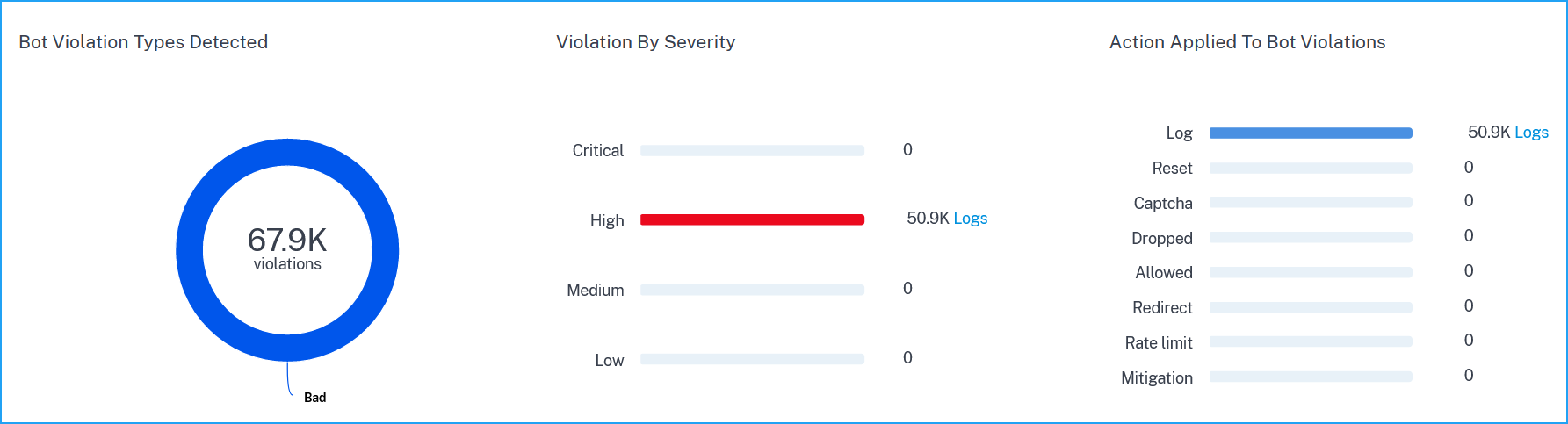 Bot violation types