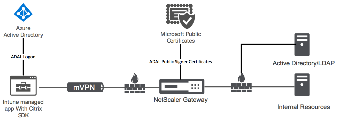 Active Directory synchronization