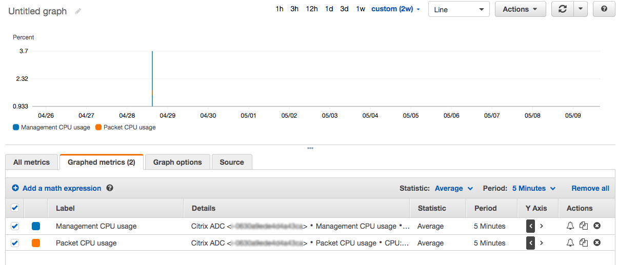 CloudWatch graphed metrics