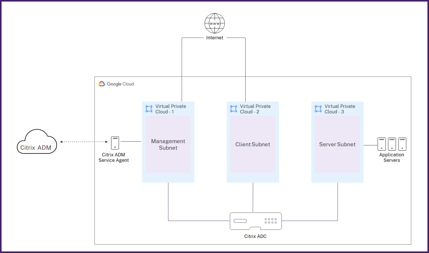 Citrix ADM deployment architecture