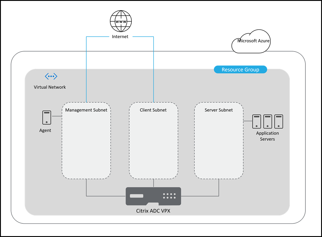 Citrix ADM deployment architecture