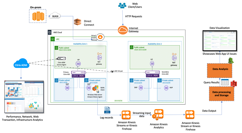 Clickstream architecture