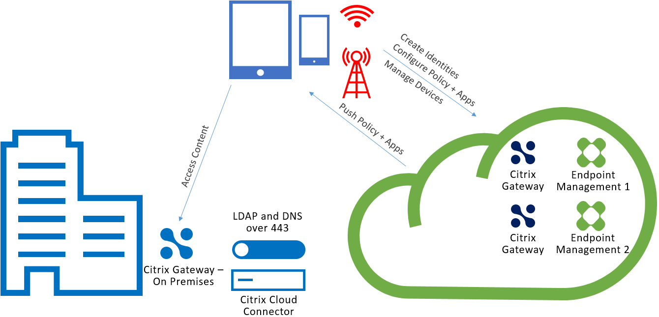 Cloud connector traffic flow