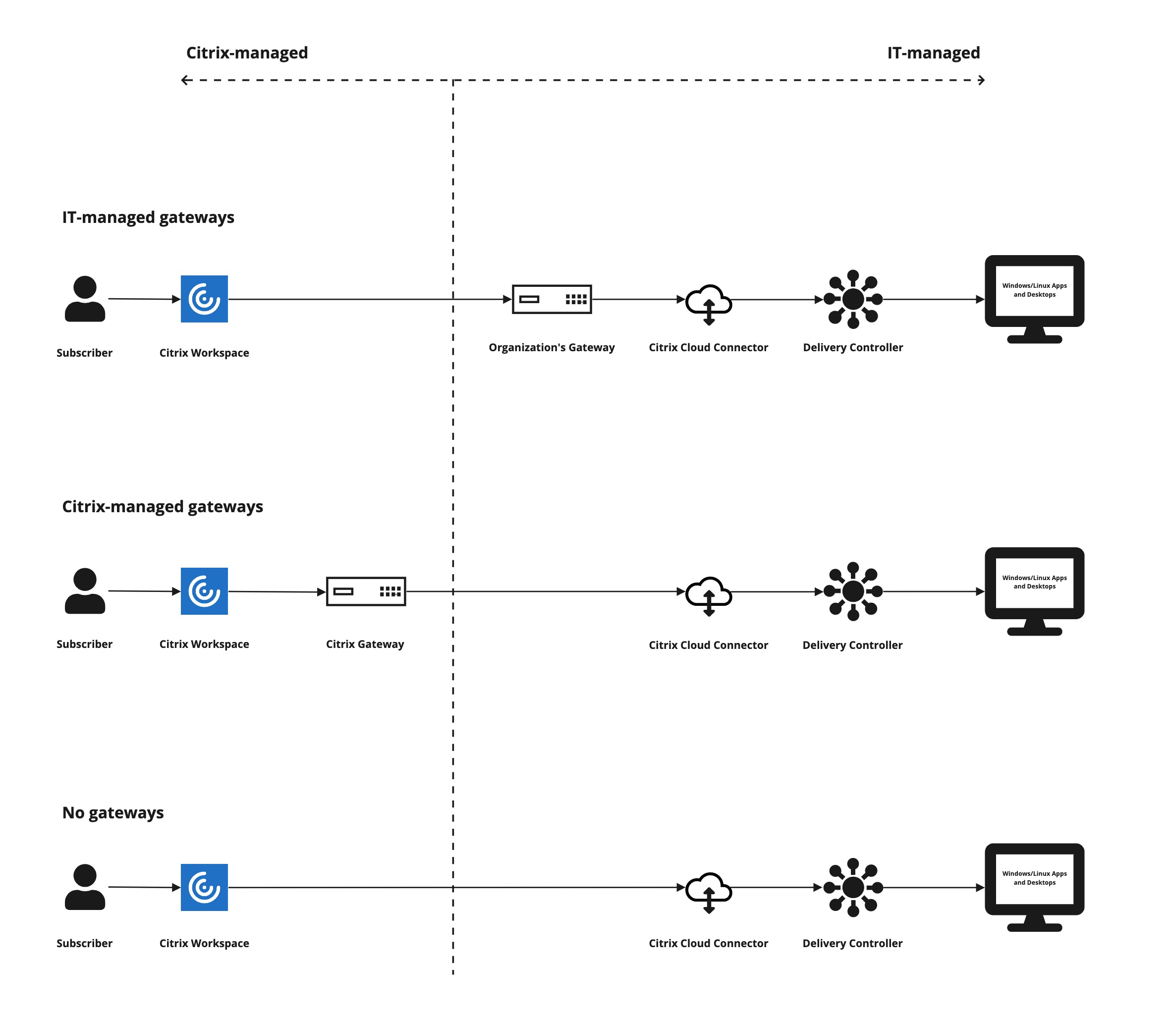 Connectivity options