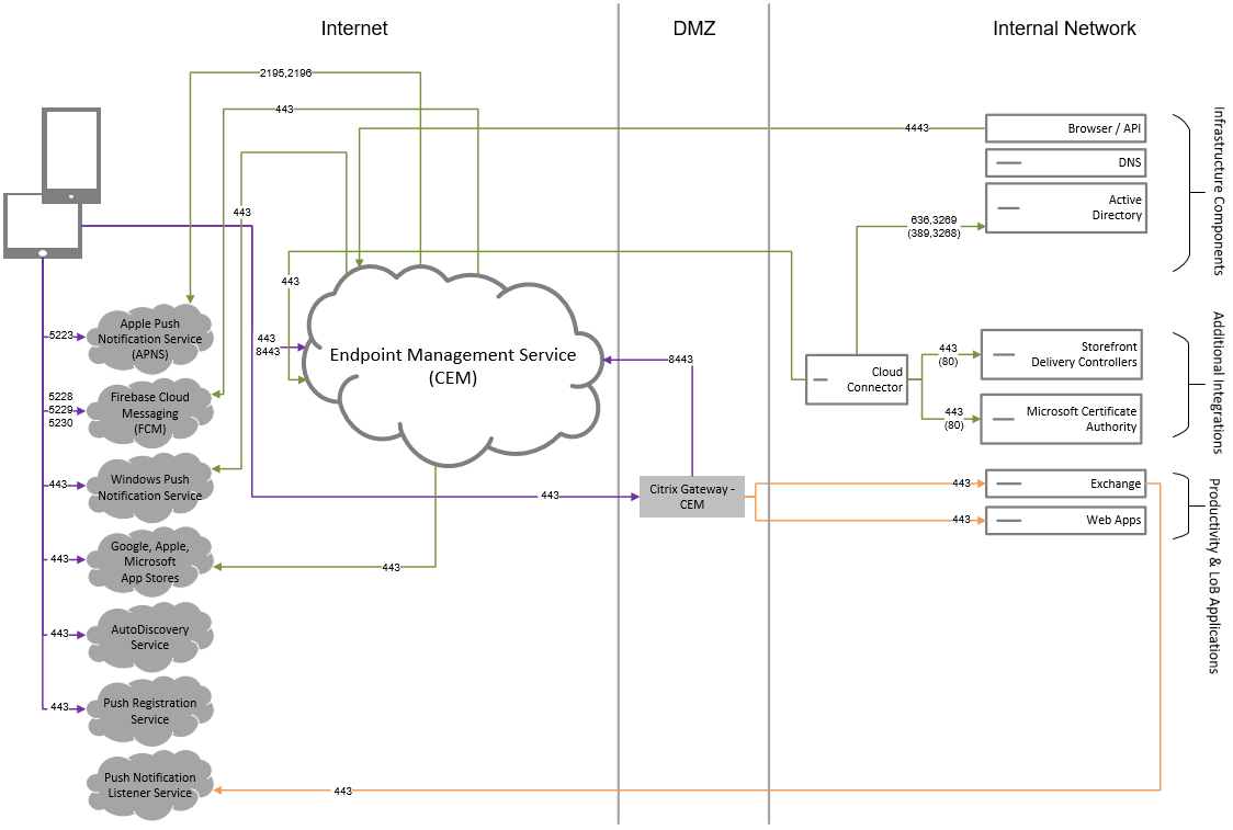 Core architecture