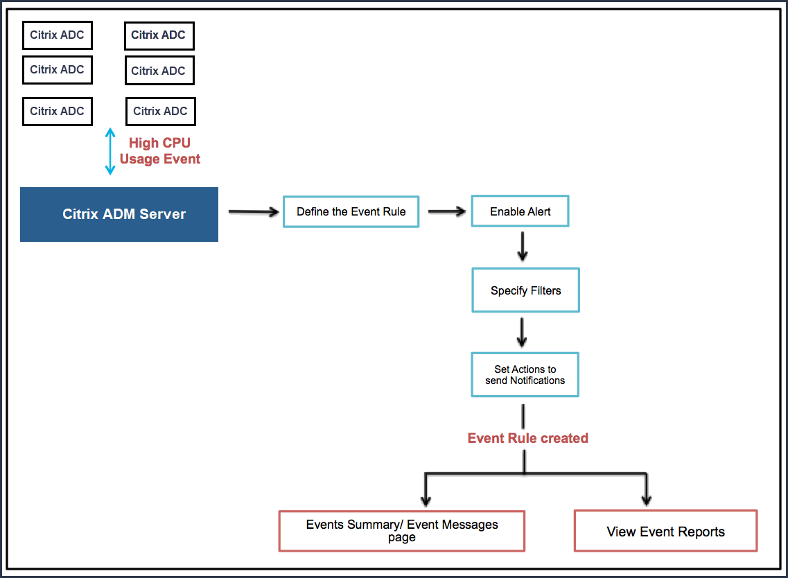 Monitor events with rules