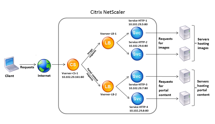 Content switching architecture