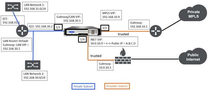 Data center gateway mode