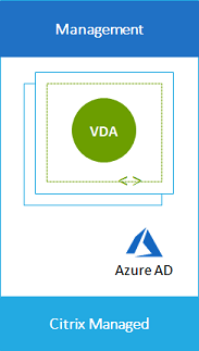 Deployment scenario with Managed Azure AD