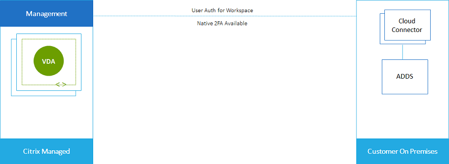 Deployment scenario with customer's AAD and on-premises network