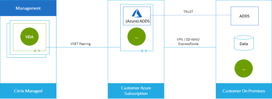 Deployment scenario with customer on-premises network