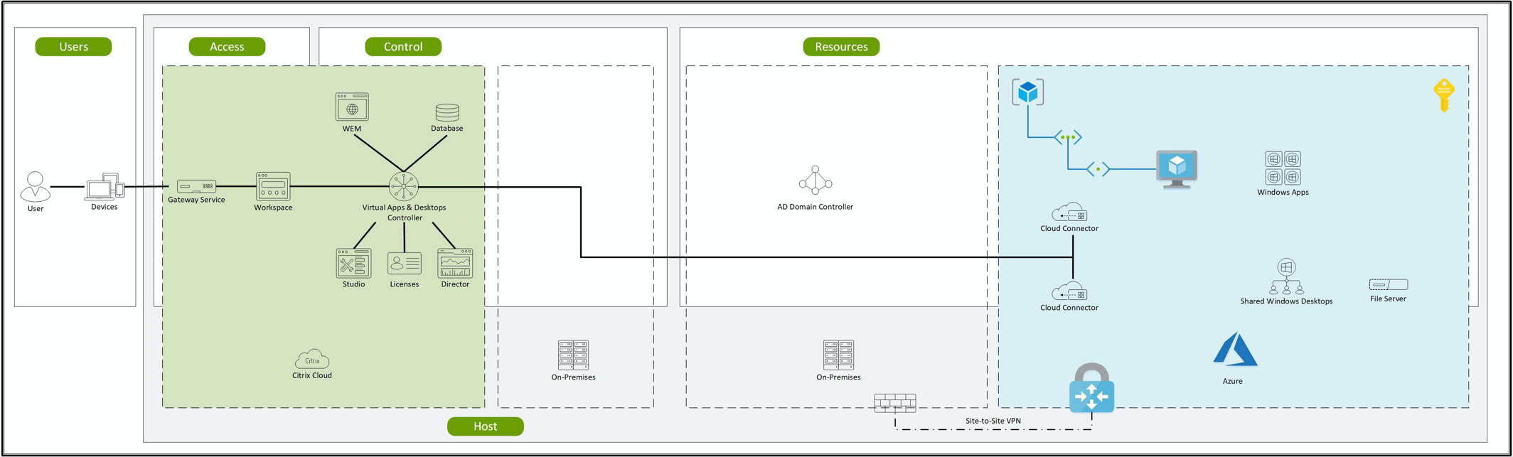 Citrix workload on Azure