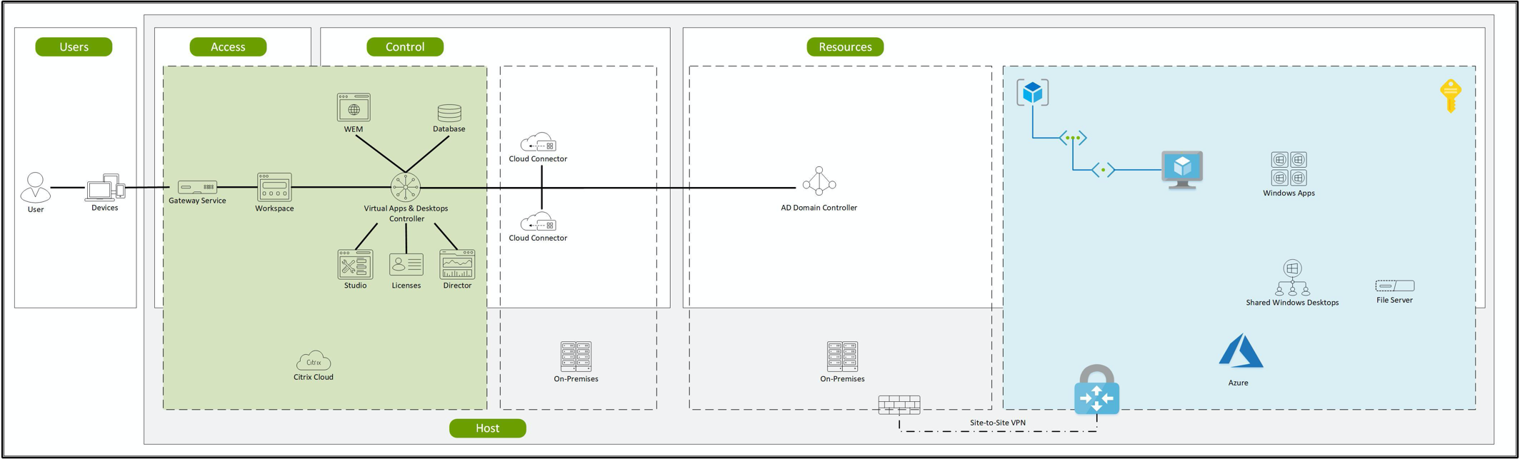 Azure workload migration