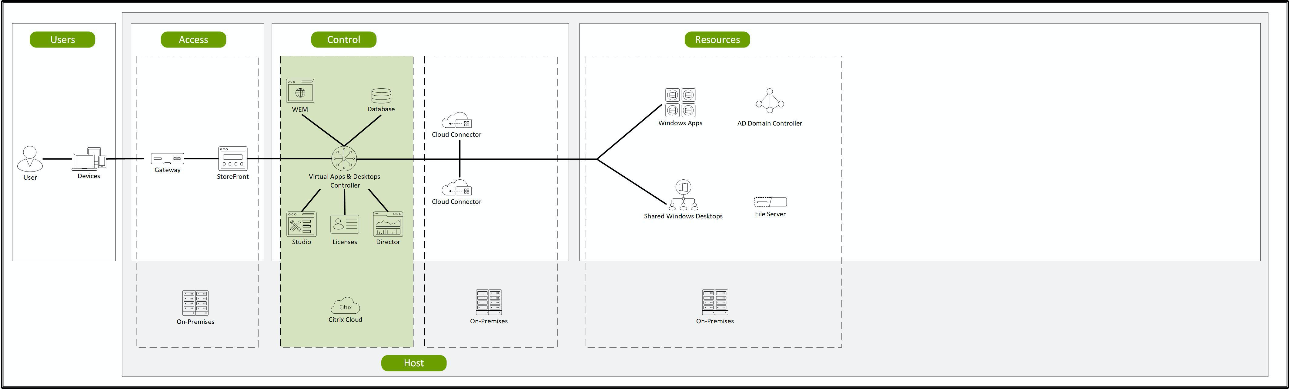 Workspace Environment Management service