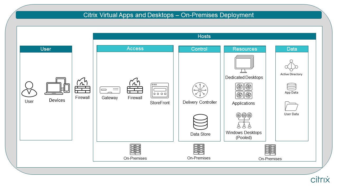 Typical on-premises deployment