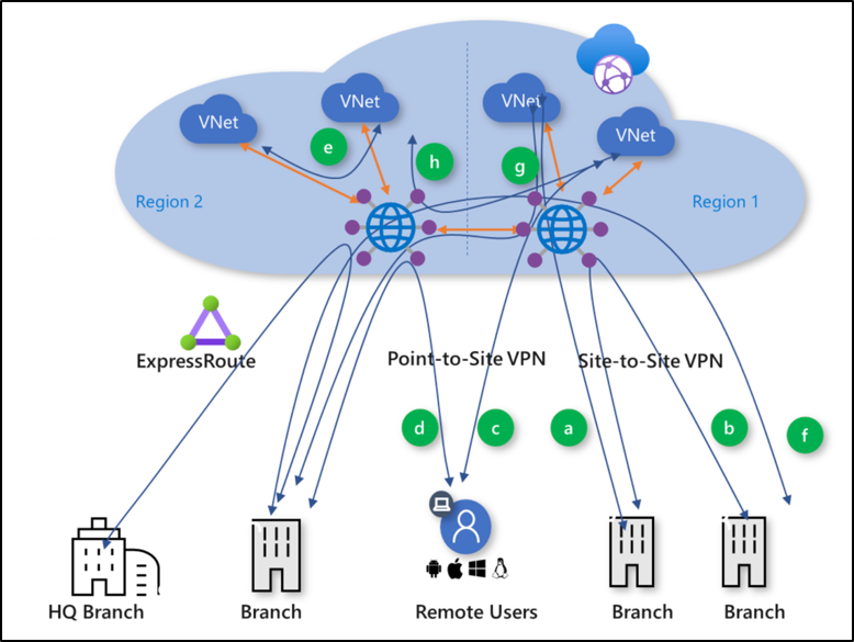 Azure VWAN