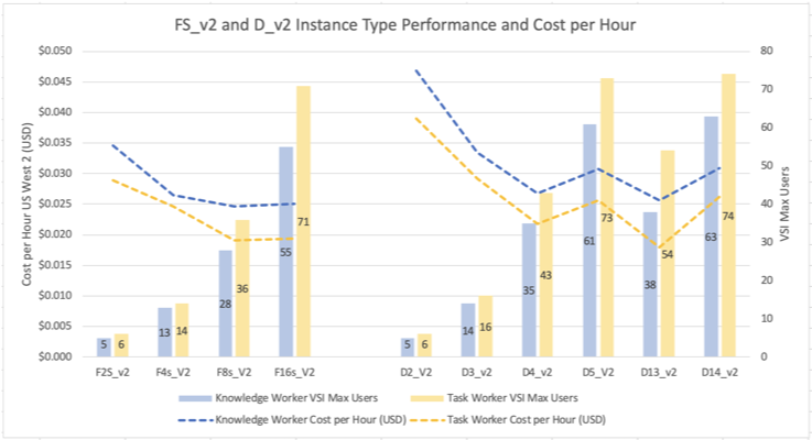 FS and D Series Performance