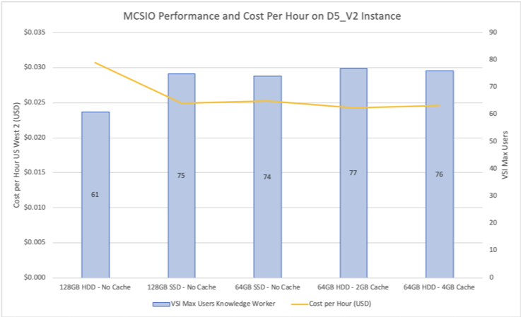 MCSIO Performance