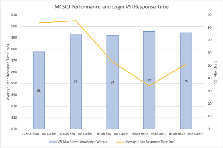 MCSIO Login Response