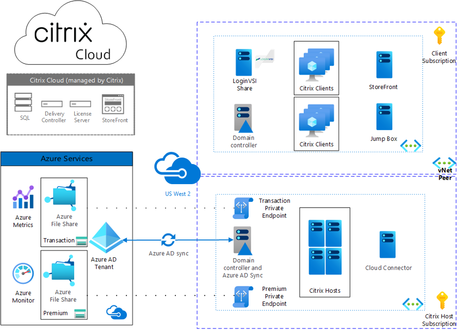 Azure files