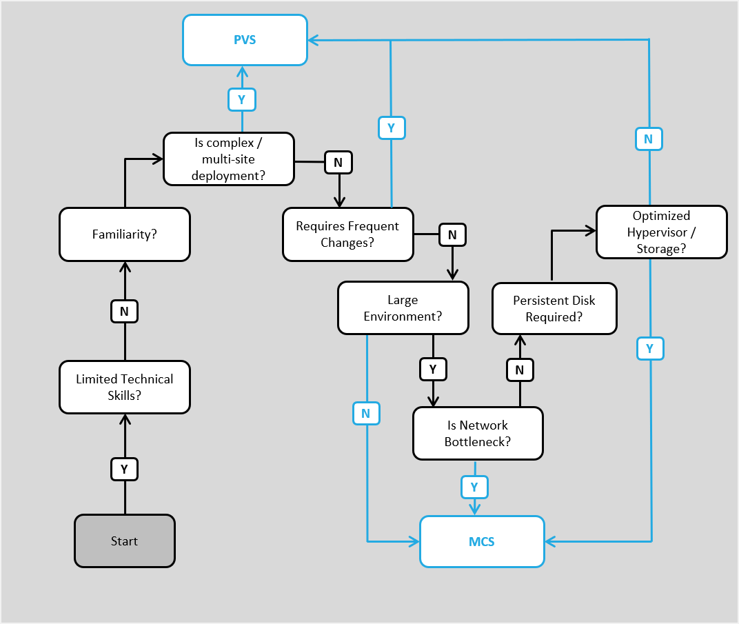 Variable Decision Factors