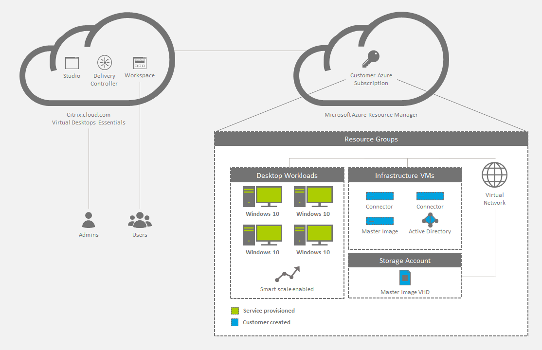 Virtual Desktops Essentials architectural overview