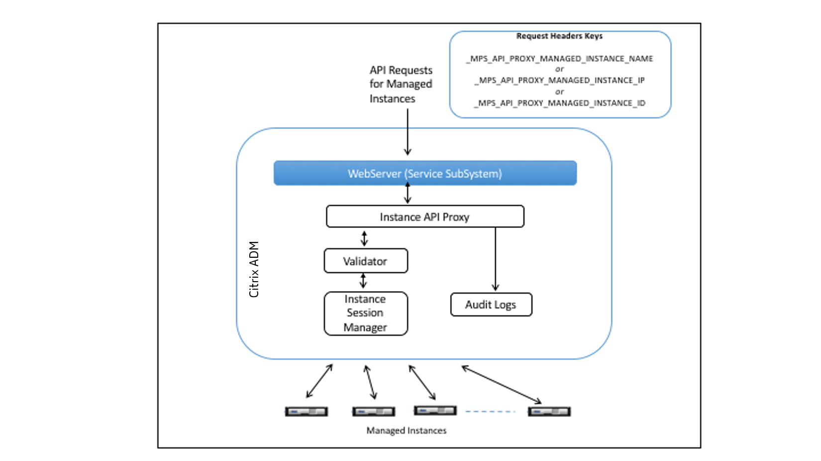 Device-API