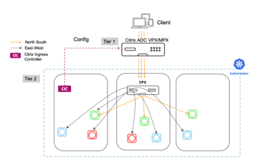 Diagram of the Citrix Service Mesh Lite Model with a tier-1 Citrix ADC VPX/MPX and tier-2 Citrix ADC CPX container for East-West proxy.