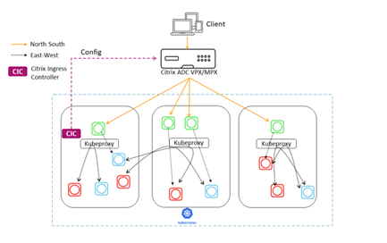 Unified Ingress diagram with a Citrix ADC VPX/MPX