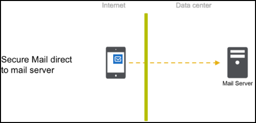 Image of Secure Mail connection to mail server