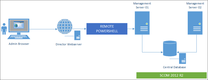 SCOM component diagram