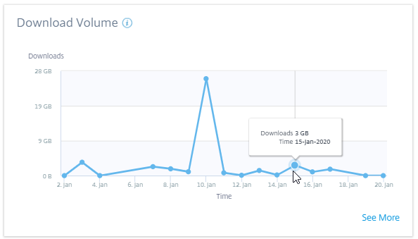 Content Collaboration download volume