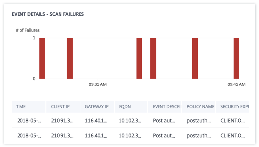 EPA scan failure event details