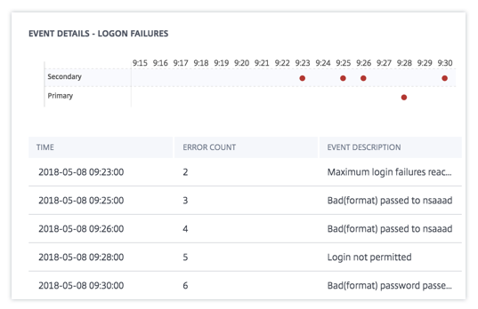 Excessive authentication failures event details