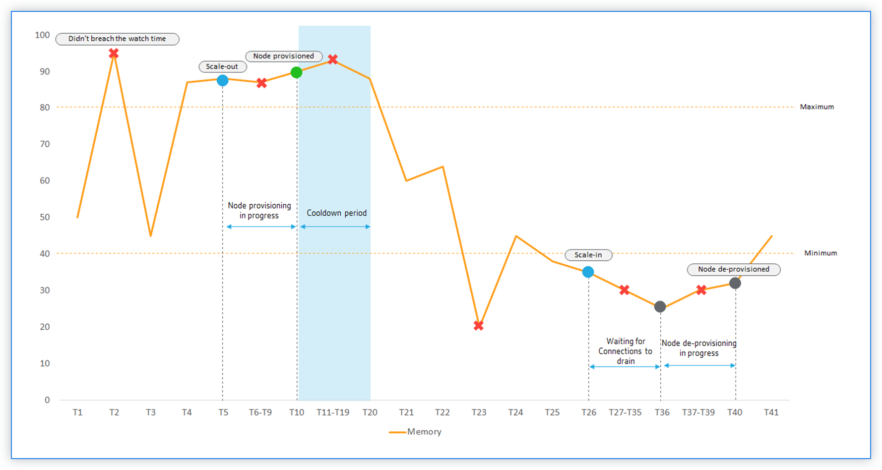 Line graph Citrix Autoscale