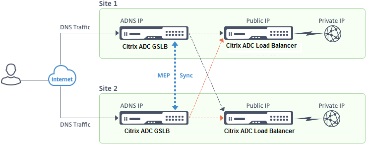 GSLB active-active topology