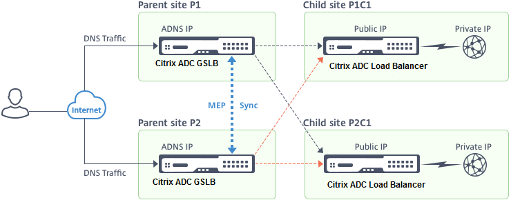 Parent-child-topology-diagram