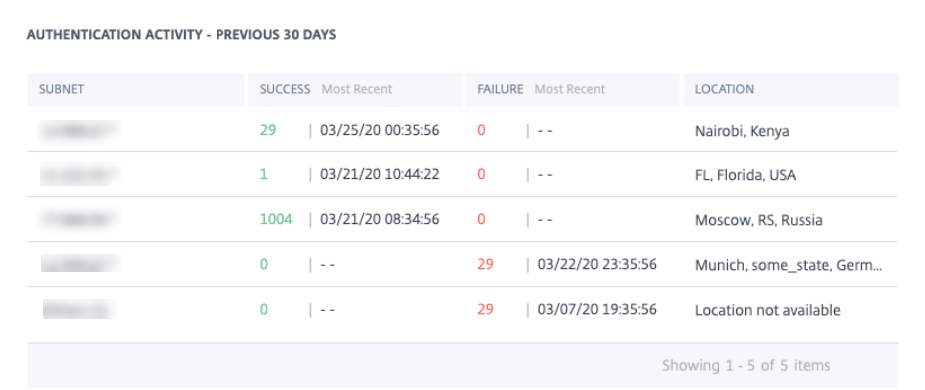 Authentication activity